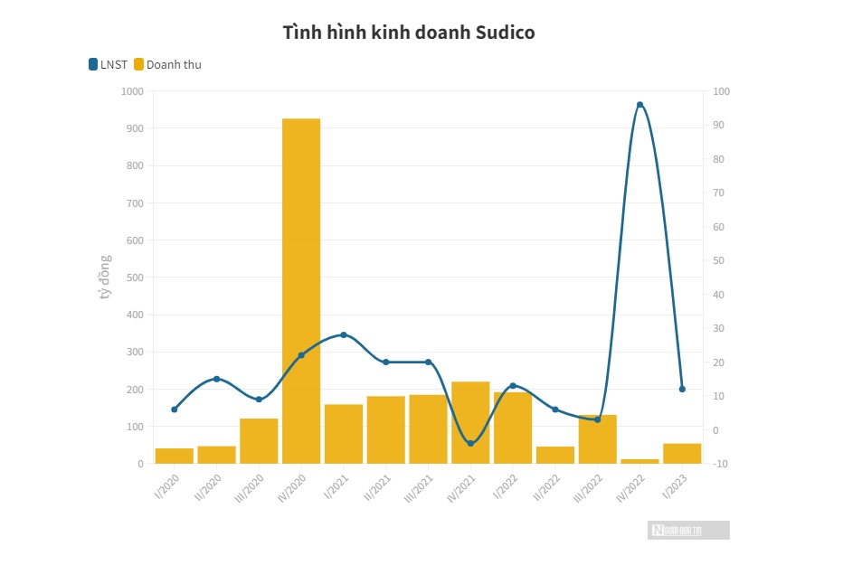 Thêm một doanh nghiệp muốn thoái vốn khỏi Sông Đà Sudico