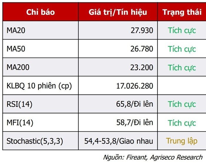Các CTCK đồng loạt khuyến nghị mua đối với cp STB?