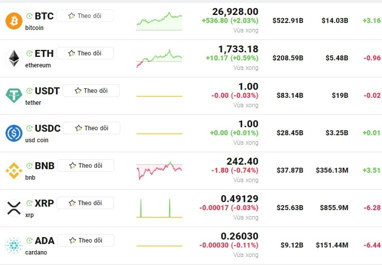 Bitcoin tiến tới 27.000 USD