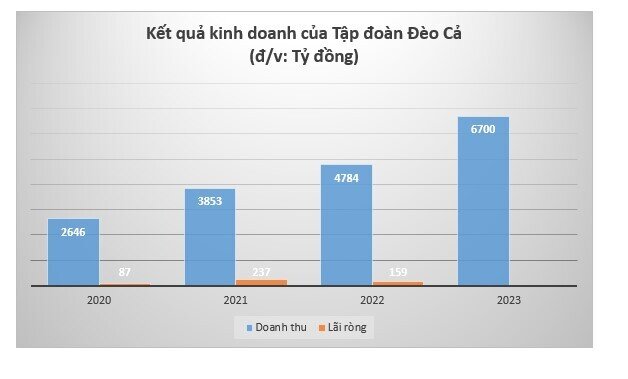 Đèo Cả (HHV) lên kế hoạch tổng doanh thu năm 2023 đạt 6.700 tỷ đồng