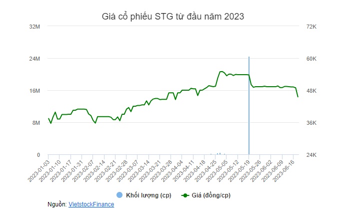 INDO TRẦN là bên bán gần 24.5 triệu cp STG cho quỹ ngoại Singapore