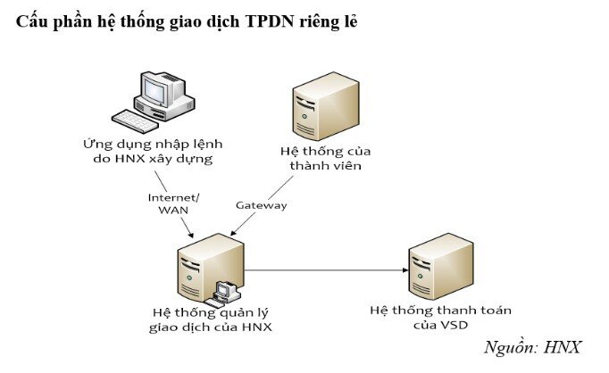 Dự kiến có hơn 1.600 mã TPDN riêng lẻ được đưa vào giao dịch trong tháng 7