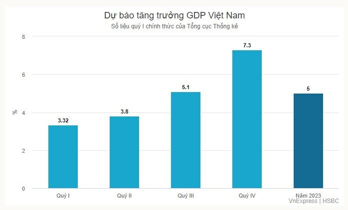 HSBC: Kinh tế Việt Nam dự báo phục hồi đáng kể từ quý IV