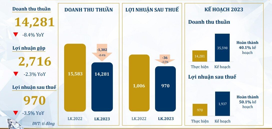 PNJ báo LNST tháng 5 giảm 20%