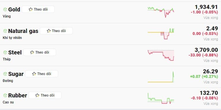 Giá vàng giảm xuống dưới ngưỡng 1.935 USD/ounce