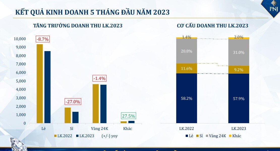PNJ báo LNST tháng 5 giảm 20%