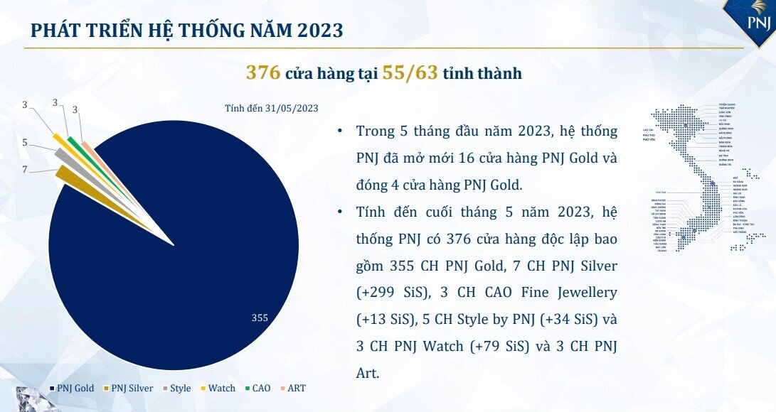 PNJ báo LNST tháng 5 giảm 20%