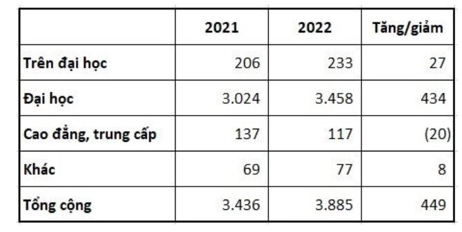 Kinh doanh thua lỗ nhưng lương bình quân của nhân viên VNG vẫn tăng 11% trong năm 2022