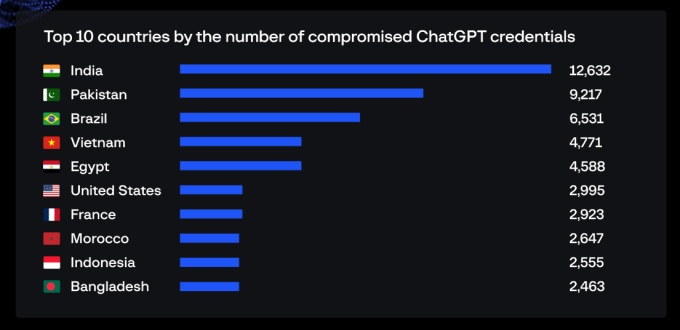Hàng nghìn tài khoản ChatGPT tại Việt Nam bị hack