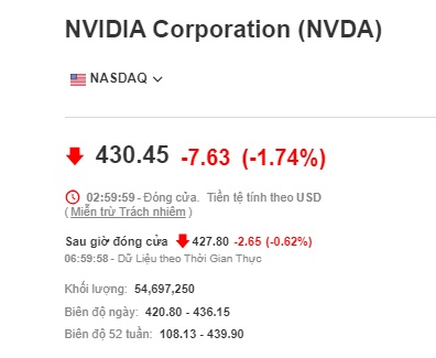 Cổ phiếu AI lại 'phát sốt', Nvidia tăng dựng đứng 200%