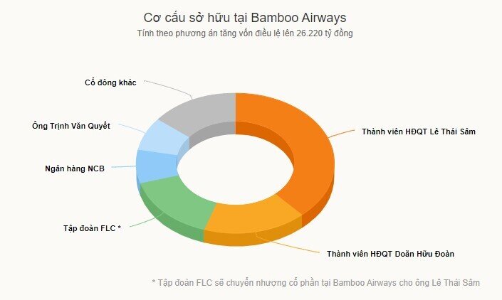 Bamboo Airways sẽ phát triển thế nào khi có chủ mới