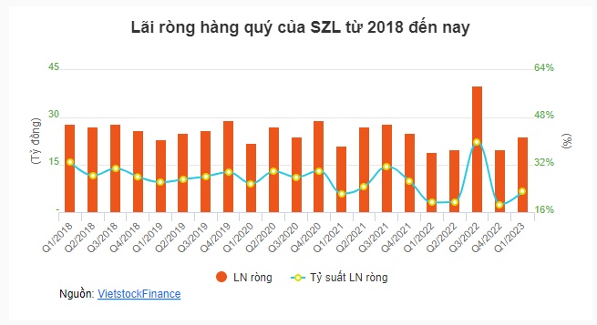 SZL muốn bán toàn bộ cổ phiếu quỹ