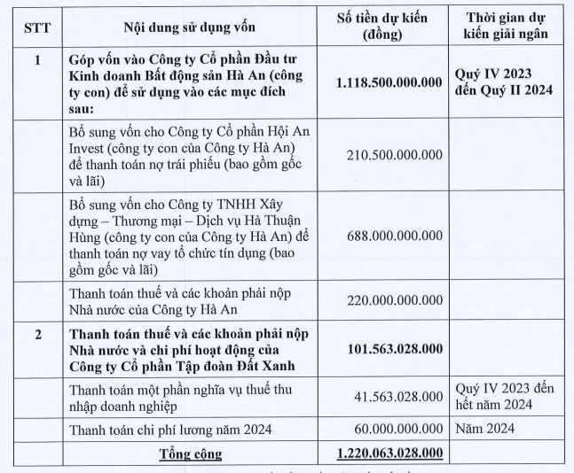DXG muốn huy động 1.200 tỷ đồng rót vào Bất động sản Hà An để... trả nợ trái phiếu?