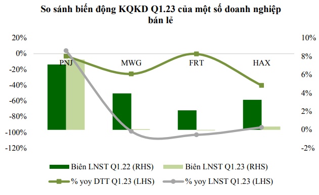 Có nên đầu tư vào FRT, PNJ và HSG?