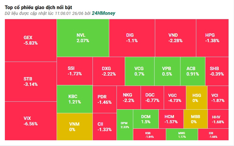 VN-Index giảm hơn 5 điểm, NVL 'bơi ngược dòng'