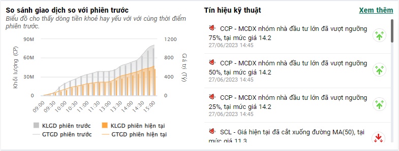 Thanh khoản bất ngờ sụt giảm, VN-Index vẫn giữ được sắc xanh