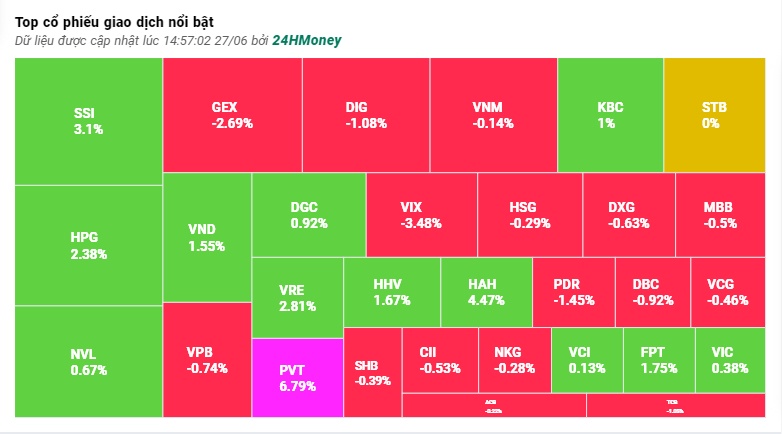 Thanh khoản bất ngờ sụt giảm, VN-Index vẫn giữ được sắc xanh
