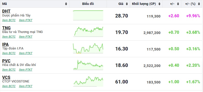 Thanh khoản bất ngờ sụt giảm, VN-Index vẫn giữ được sắc xanh