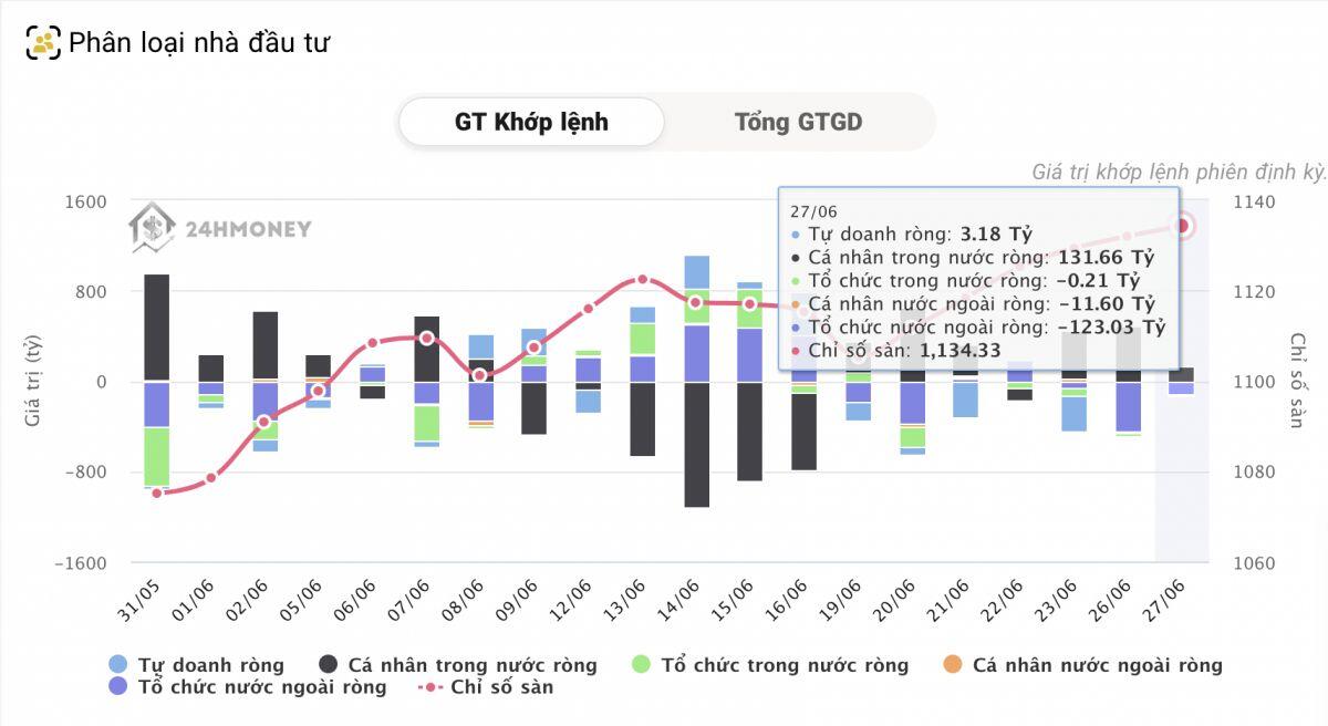 Cá nhân mua ròng, khối ngoại, tự doanh và tổ chức 'đồng loạt' bán ròng