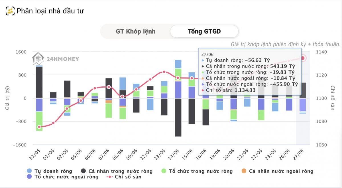 Cá nhân mua ròng, khối ngoại, tự doanh và tổ chức 'đồng loạt' bán ròng