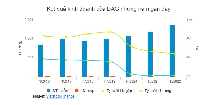 Một tổ chức muốn rời ghế cổ đông lớn tại DAG