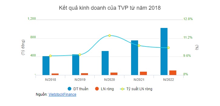 Công ty mẹ của TVP chỉ mua được 60% cổ phiếu đăng ký, nâng tỷ lệ nắm giữ lên hơn 90%