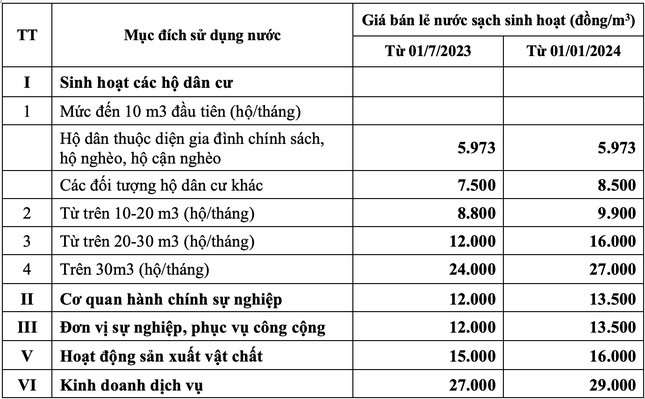 Hà Nội dự kiến tăng giá nước sạch từ 1/7 và đầu năm 2024