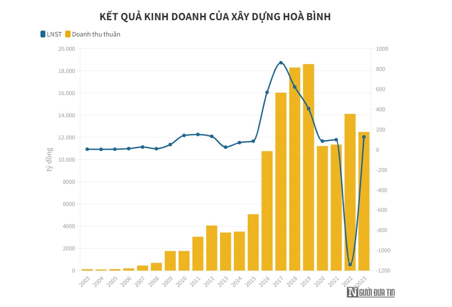 Hoà Bình bắt tay Coteccons làm sân bay, nâng mục tiêu doanh thu