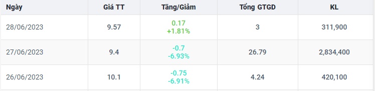 Sau 2 phiên giảm sàn, diễn biến dòng tiền tại QCG ra sao?