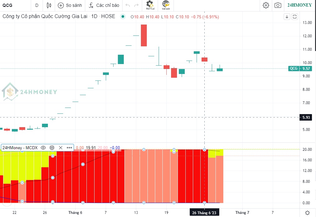 Sau 2 phiên giảm sàn, diễn biến dòng tiền tại QCG ra sao?