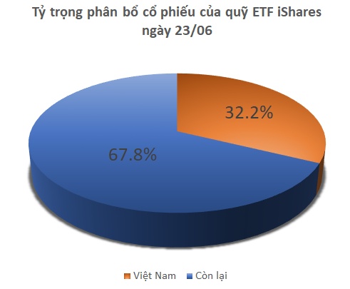 iShares ETF bán mạnh HPG