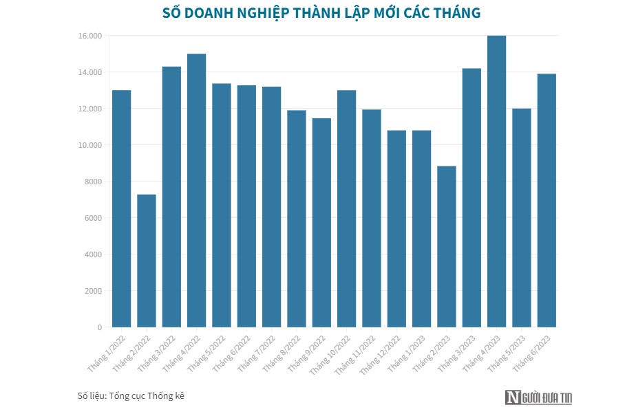 100.000 doanh nghiệp rời khỏi thị trường trong nửa đầu năm 2023