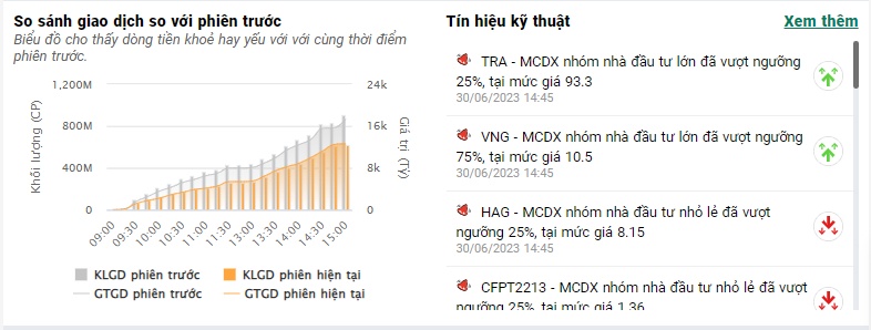 Thanh khoản sụt giảm, VN-Index 'bốc hơi' hơn 5 điểm