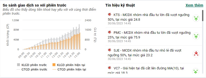 Thanh khoản sụt giảm, VN-Index 'bốc hơi' hơn 5 điểm