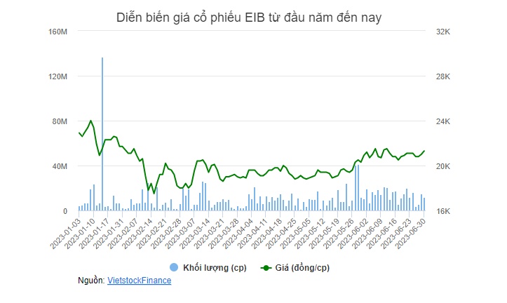 Cổ phiếu EIB vững đà tăng trước thông tin nhóm cổ đông đòi miễn nhiệm tân Chủ tịch Đỗ Hà Phương