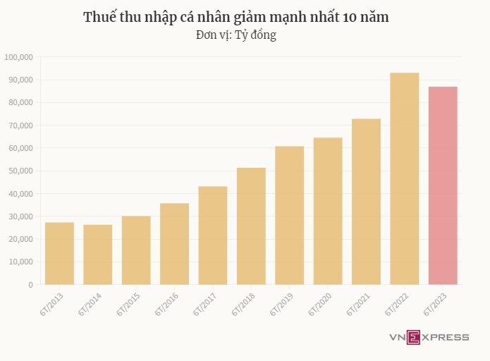 Thuế thu nhập cá nhân giảm mạnh nhất 10 năm