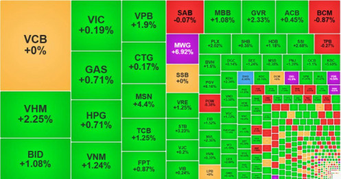 Đà tăng chưa dừng, VN-Index thẳng tiến mốc 1.200 điểm
