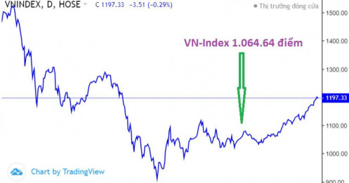 VN-Index tăng mạnh, vì sao cổ đông POW vẫn chưa có lời?