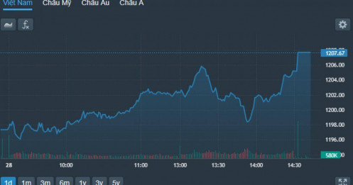 Hàng khủng tăng bốc, nội ngoại mua mạnh, VN-Index bứt phá lên 1.207 điểm