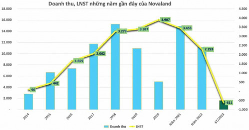 Novaland (NVL) bất ngờ công bố tin chậm thanh toán gốc/lãi trái phiếu