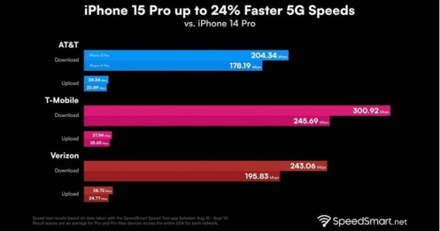 Tốc độ truy cập 5G trên iPhone 15 Pro gây bất ngờ, bỏ xa iPhone 14 Pro