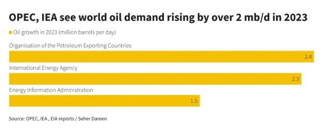 Giá dầu sẽ bị "kìm hãm" trong năm 2023