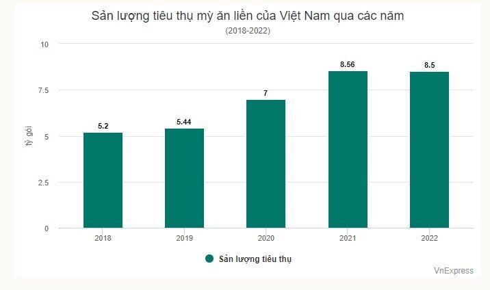 Người Việt ăn mỳ thường xuyên nhất thế giới