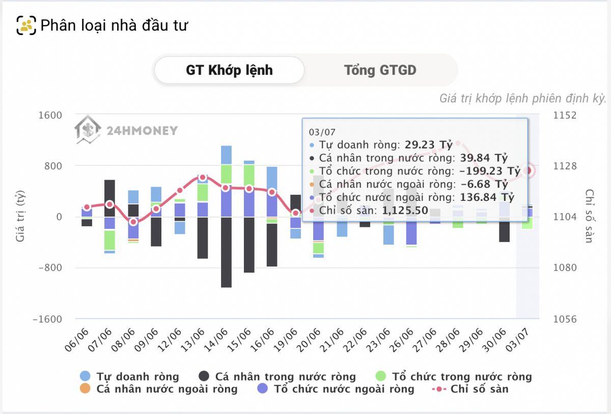 Tự doanh và khối ngoại mua ròng, cá nhân và tổ chức bán ròng