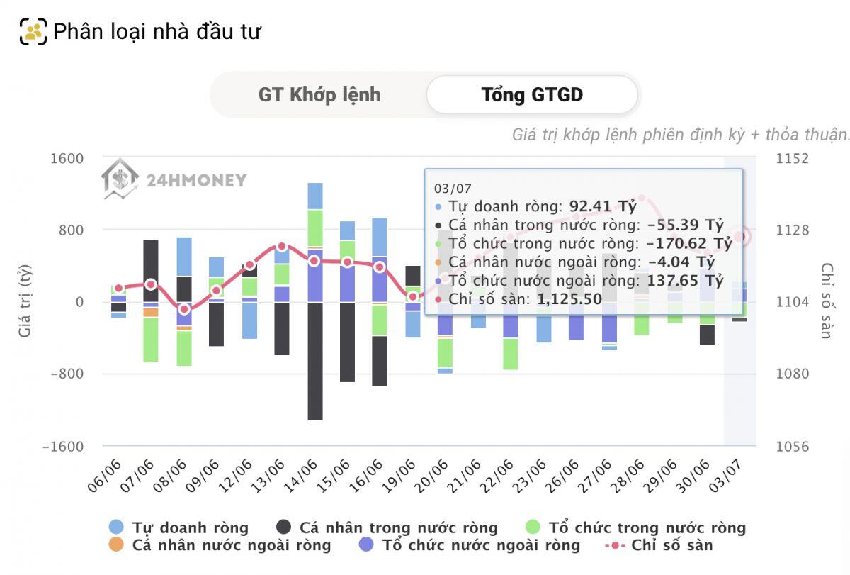 Tự doanh và khối ngoại mua ròng, cá nhân và tổ chức bán ròng