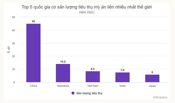 Người Việt ăn mỳ thường xuyên nhất thế giới