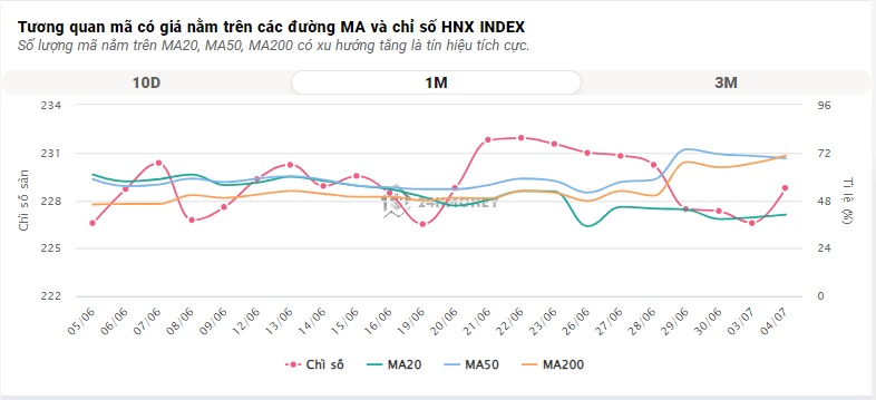 Thanh khoản cải thiện, VN-Index nhích tăng nhẹ