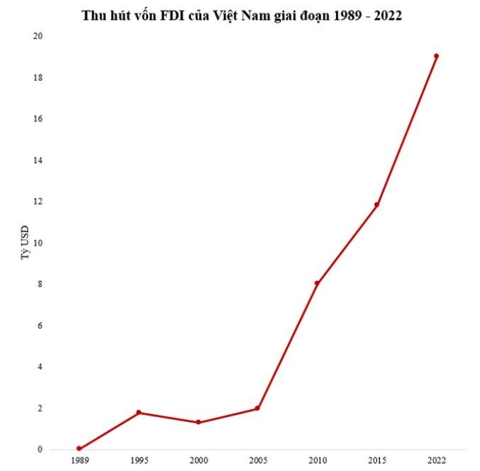 Việt Nam xếp thứ bao nhiêu trên thế giới về thu hút vốn FDI?