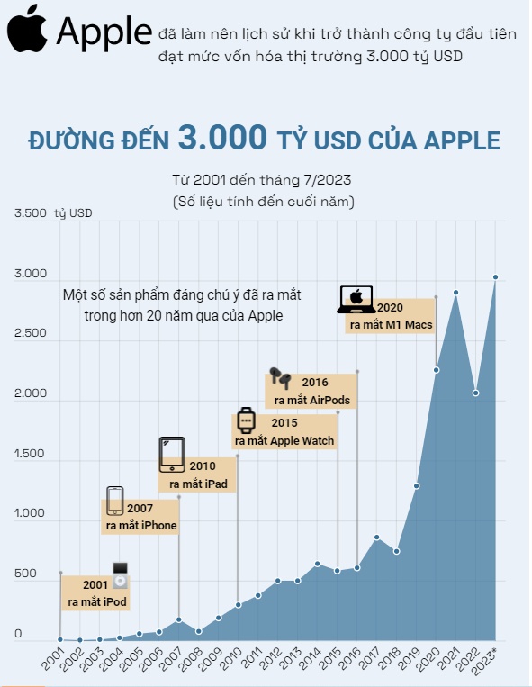 Đường đến 3.000 tỷ USD của Apple