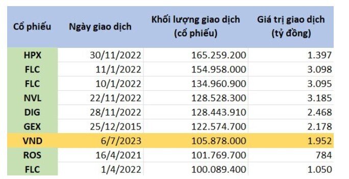 Gần 2.000 tỷ đồng được NĐT tung ra để bắt đáy VND